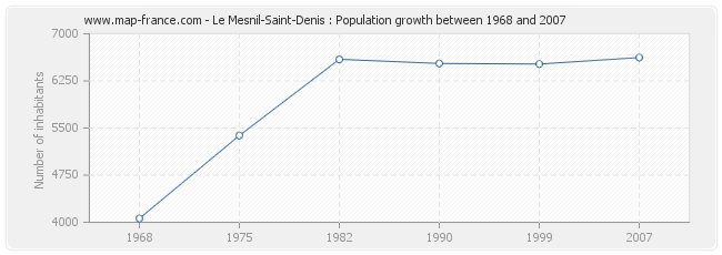 Population Le Mesnil-Saint-Denis